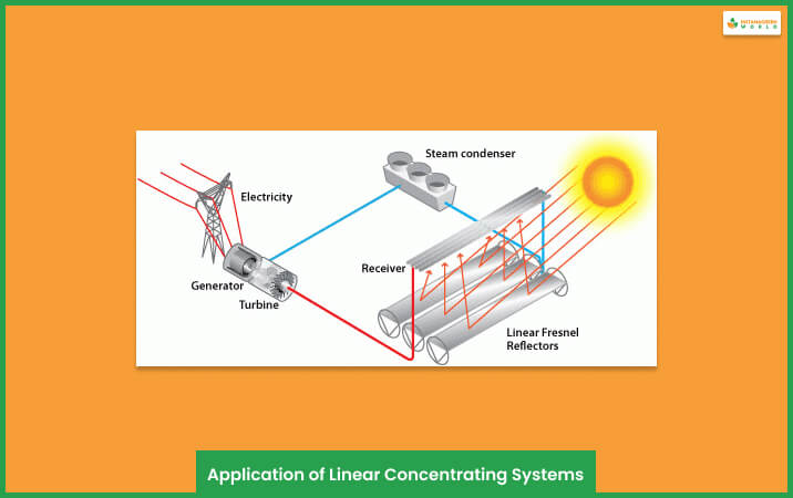 Application of Linear Concentrating Systems  